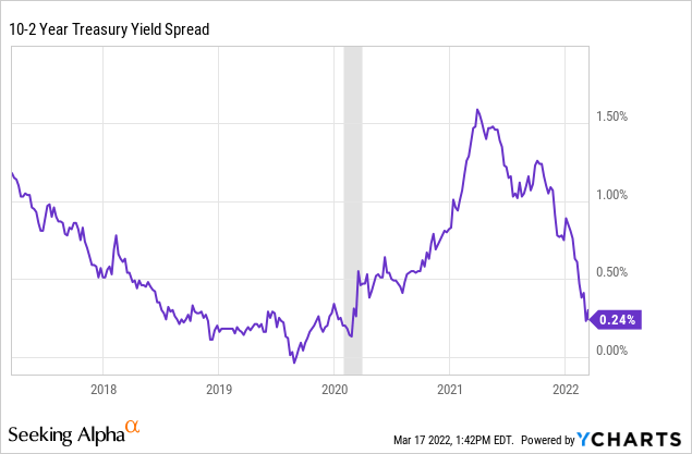 Yield curve is inverting rapidly