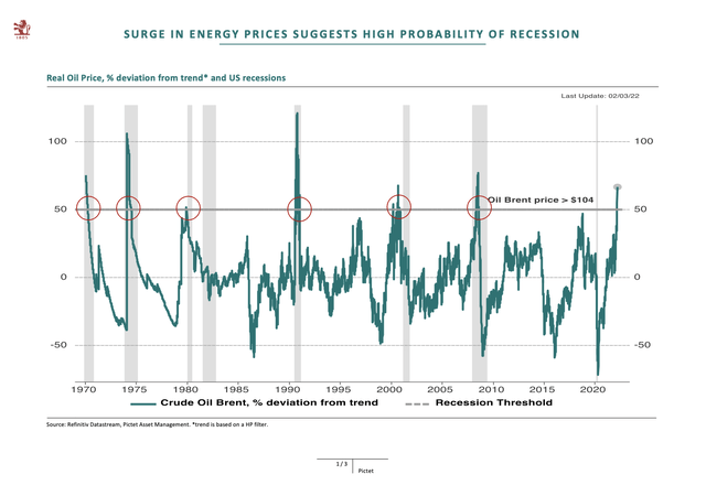 Surge in energy prices predict recession