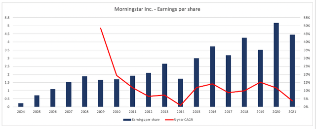 Morningstar: Earnings per share since 2004