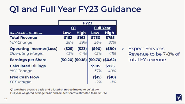 Smartsheet FY23 guidance