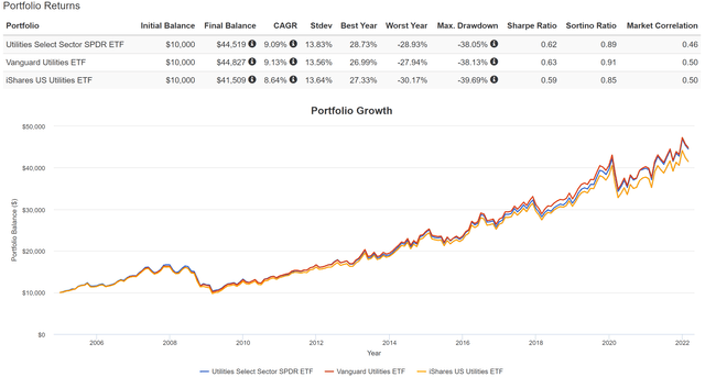 XLU and IDU growth