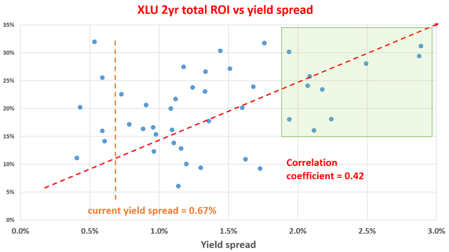 XLU ETF return