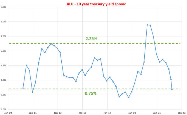 XLU 10-year treasury yield spread