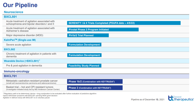 BioXcel Therapeutics Key clinical pipeline