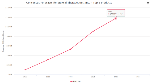 BioXcel Therapeutics stock consensus forecast