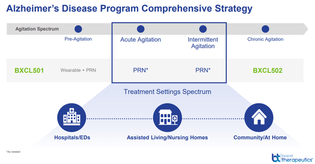 BioXcel Therapeutics - Alzheimers disease program comprehensive strategy