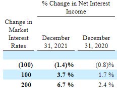 Interest Rate Sensitivity Orrstown Financial