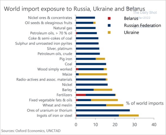 World import exposure to Russia, Ukraine and Belarus 