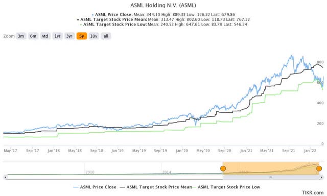 ASML stock consensus price targets Vs.  stock performance