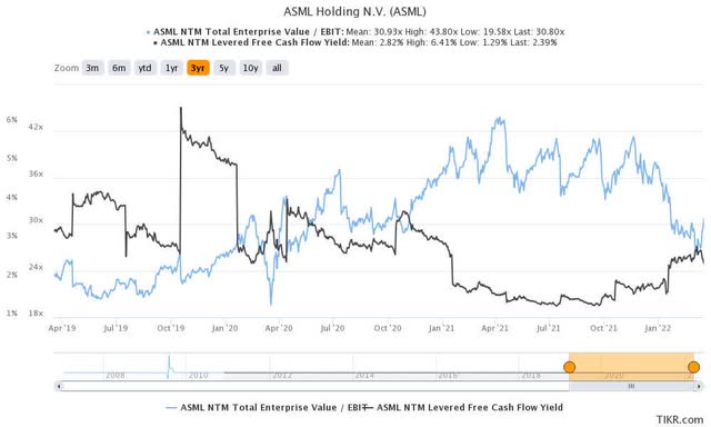 ASML stock NTM EBIT multiples & NTM FCF yield %