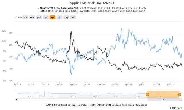 AMAT stock NTM EBIT multiple & FCF yield%