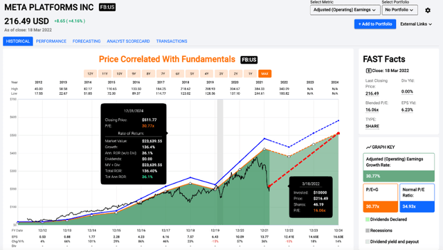 Meta Platforms Stock: Cheap For A Reason (NASDAQ:FB) | Seeking Alpha