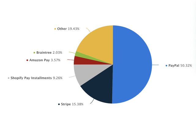 PayPal Market Share