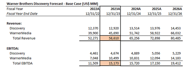 Warner Brothers Discovery Projected Revenue and EBITDA