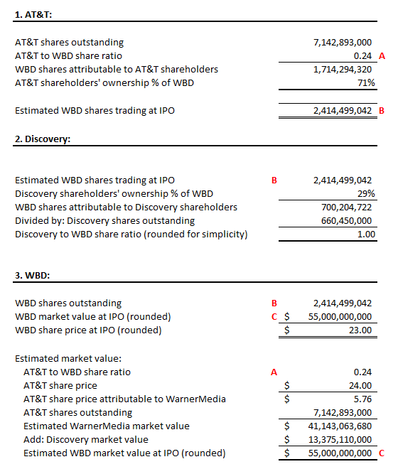 Warner Brothers Discovery Valuation