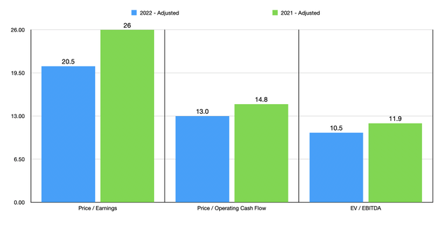 Trading Multiples