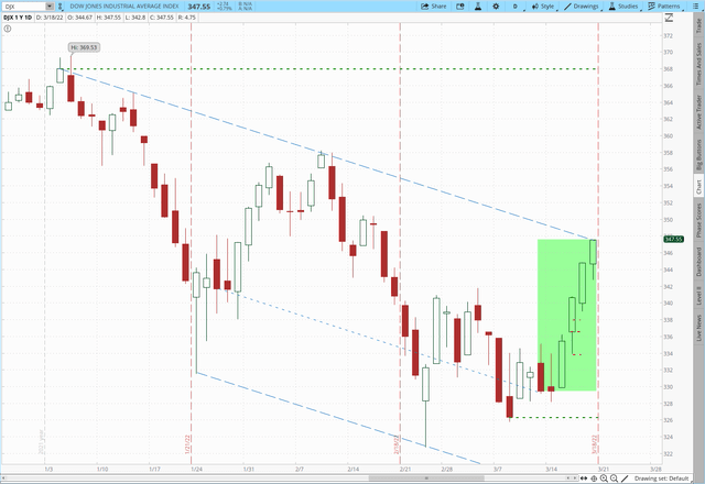 DJX 2022 Q1 DAILY CANDLES