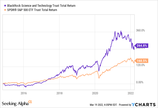 BlackRock Science and Technology Trust price