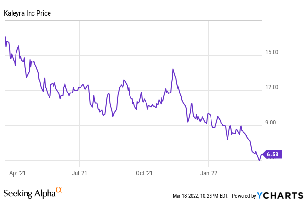 Kaleyra (<a href='https://seekingalpha.com/symbol/KLR' title='Kaleyra, Inc.'>KLR</a>) - Price Chart