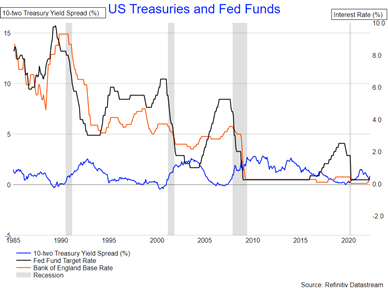 US treasuries and fed funds