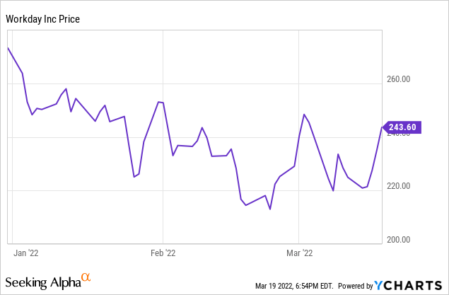 Workday Stock Forecast