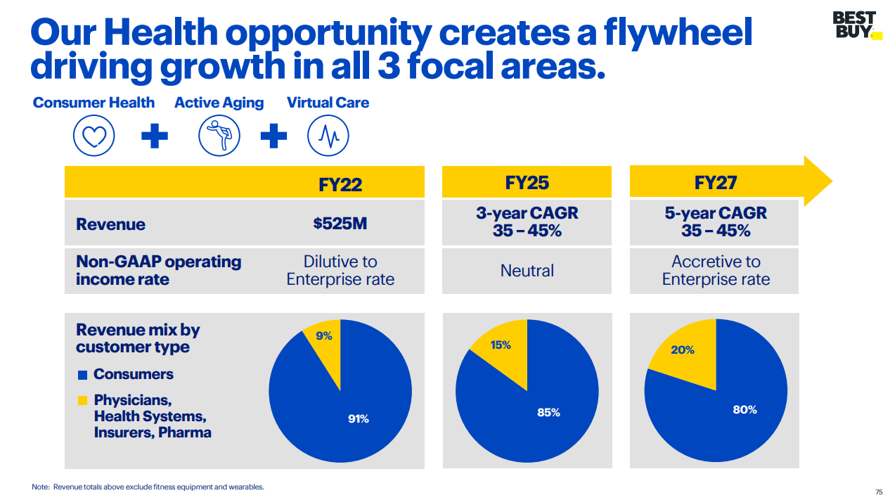 BBY: Health Opportunity Creates a Flywheel Driving Growth in All 3 Focal Areas