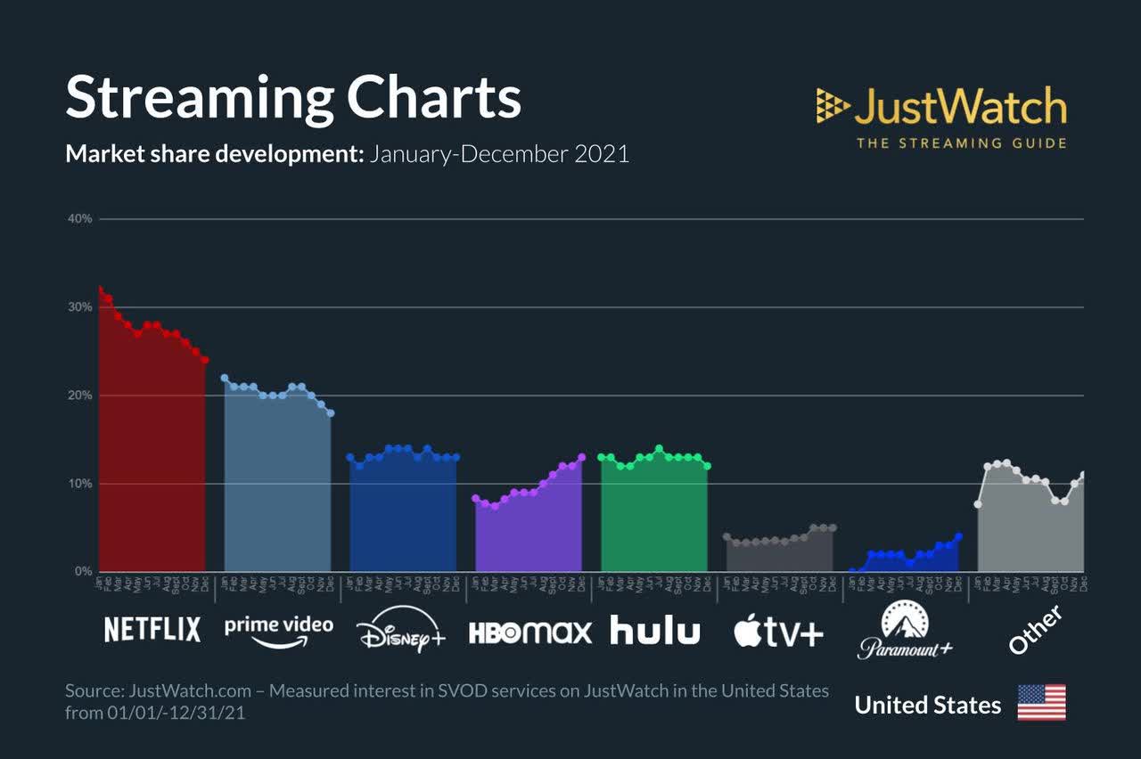HBO Max, Apple TV+ Register Market Share Gains In Streaming Wars