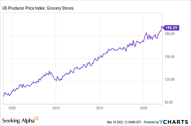 US Producer Price Index - Grocery Stores