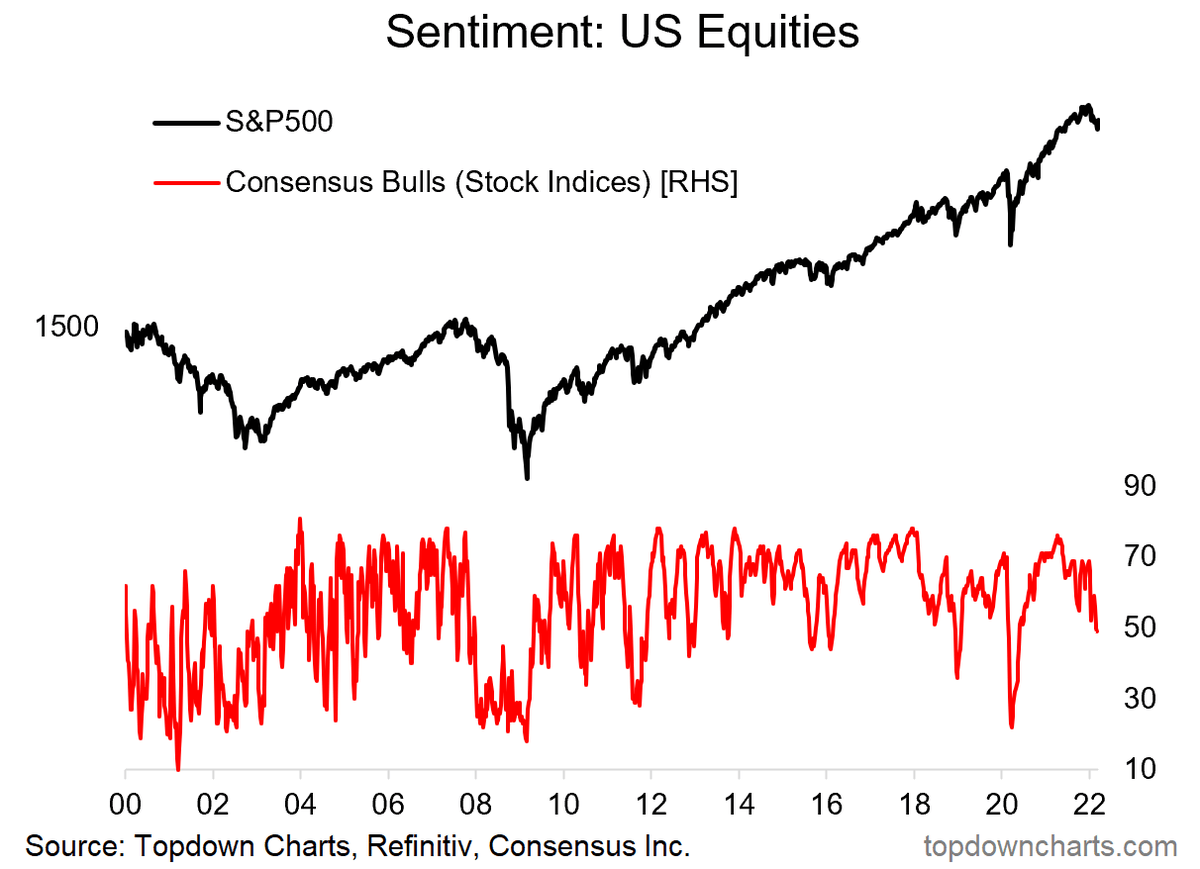 US equity market sentiment