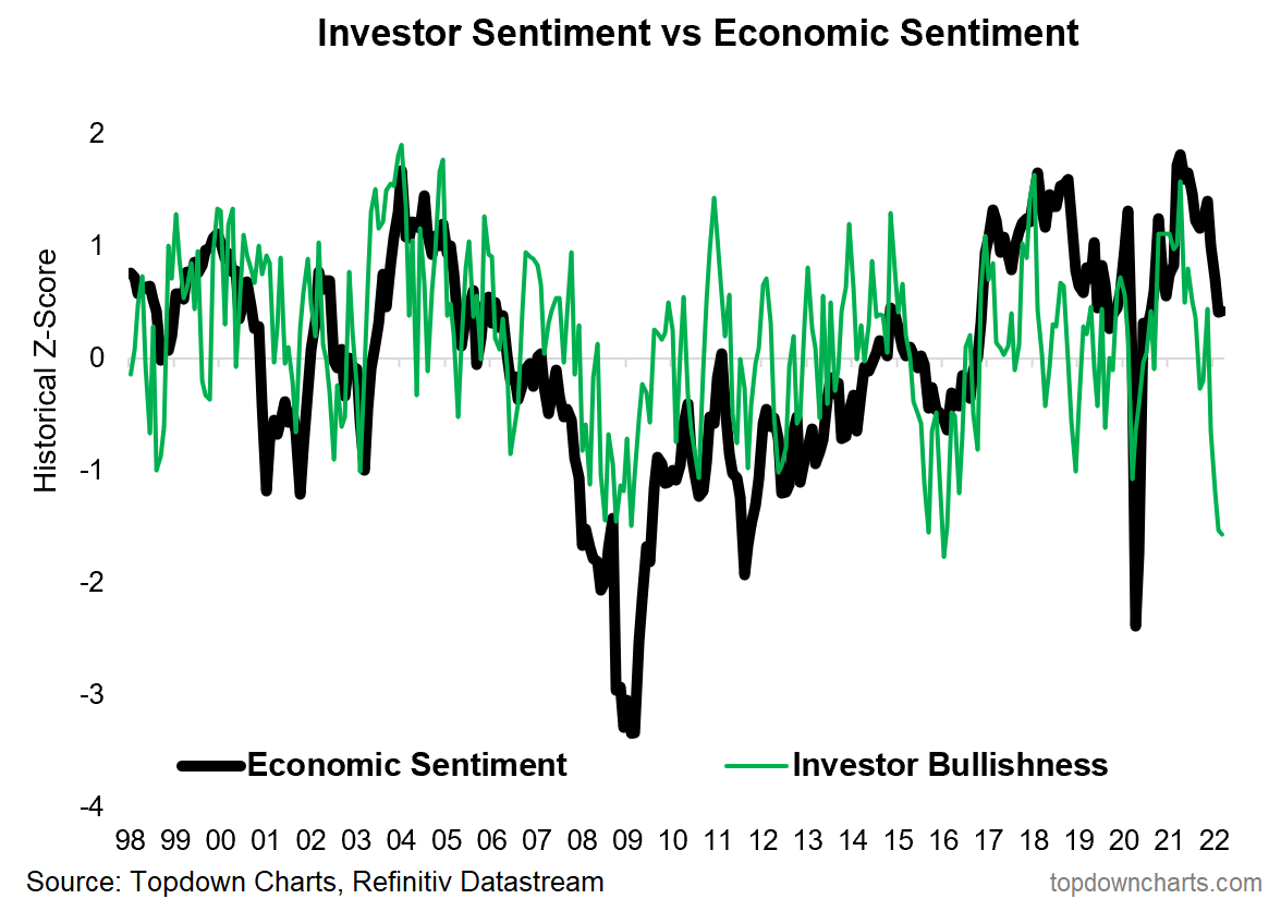 Investor Sentiment & Economic stimulus S&P 500