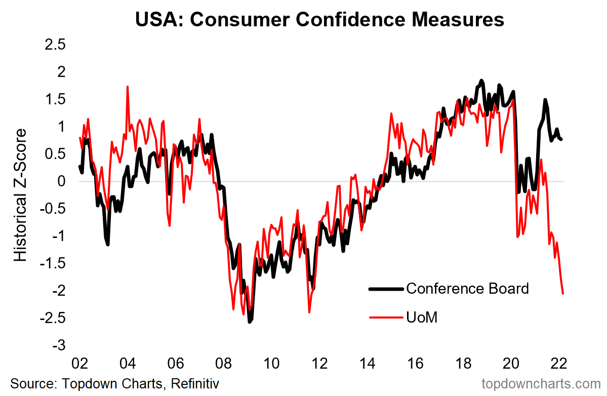 USA consumer confidence S&P 500