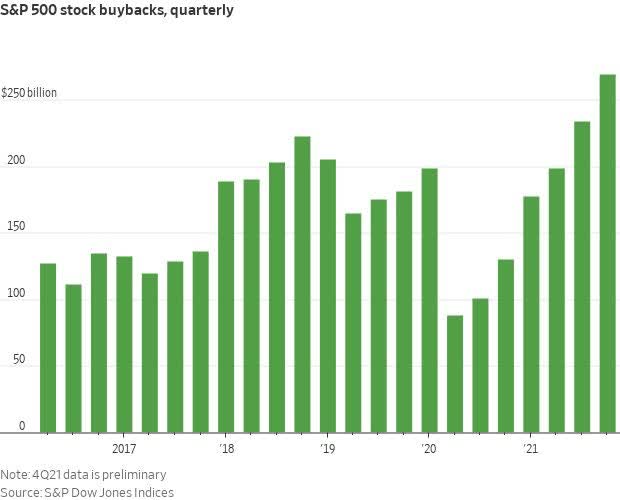 S&P 500 stock buybacks