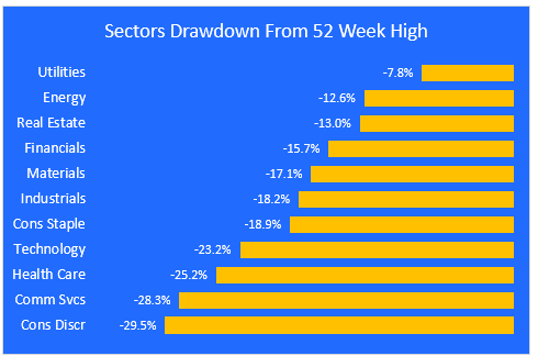 s & p sectors drawdowns 1