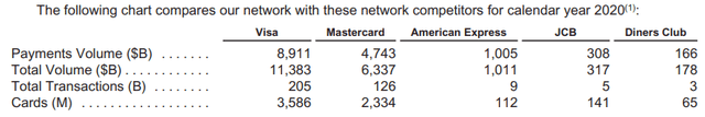 Visa compared to other networks