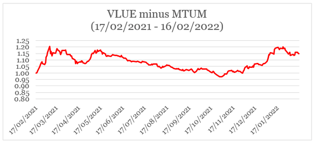 VLUE less MTUM indexed 1-year performance