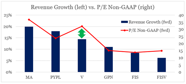 P / E vs.  Revenue growth