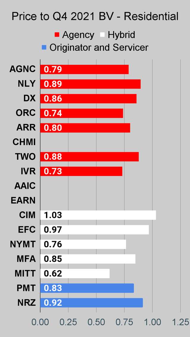 Price to book value for residential mortgage REITs using Q4 2021 book value per share