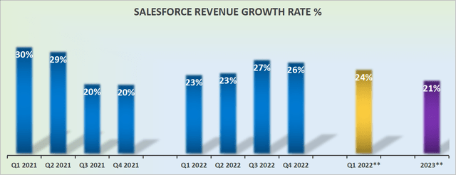 Salesforce reported revenue growth rates