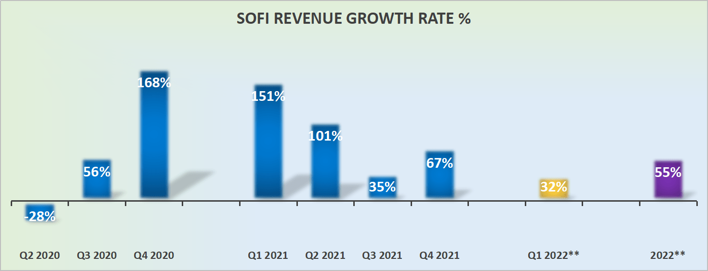 SoFi revenue guidance