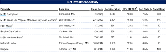 Net investment activity 