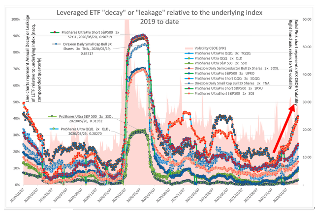 Leveraged ETF "decay" or "leakage" relative to the underlying index and relative to other LETFs: January 2019 to date