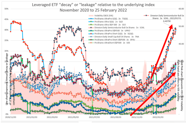 Figure 2: Leveraged ETF "decay" or "leakage" relative to the underlying index and relative to other LETFs: November 2020 to date