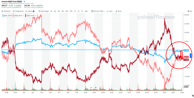 Figure 9: Visual observation of ~5% SQQQ degradation (Decay) in February 2022 relative to QQQ and TQQQ.