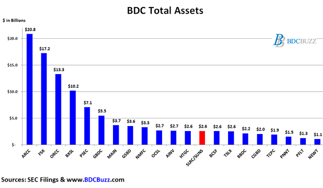 BDC Assets