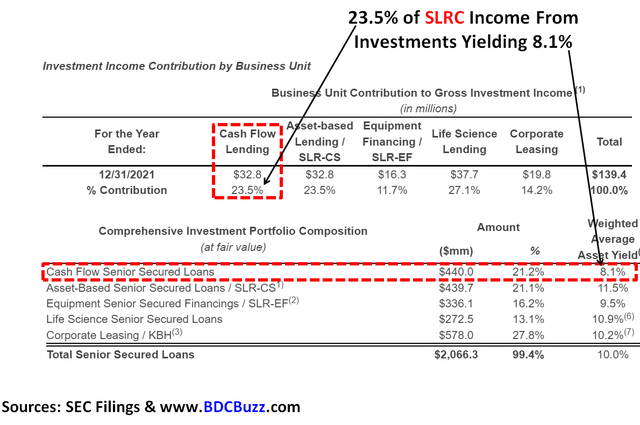 SLRC Revenue