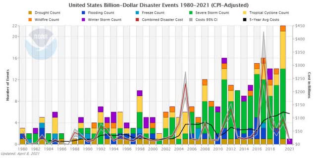 Extreme weather events in the U.S over the last 40 years