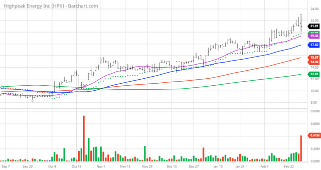 High Peak Energy Stock Forecast