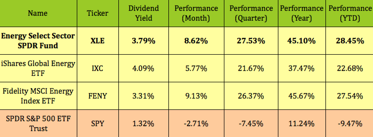 Xle Stock Dividend History