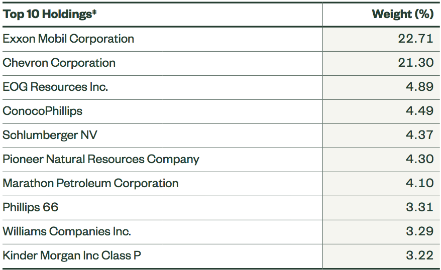 XLE Up 28 In 2022, A Look At HighYield Alternatives (NYSEARCAXLE