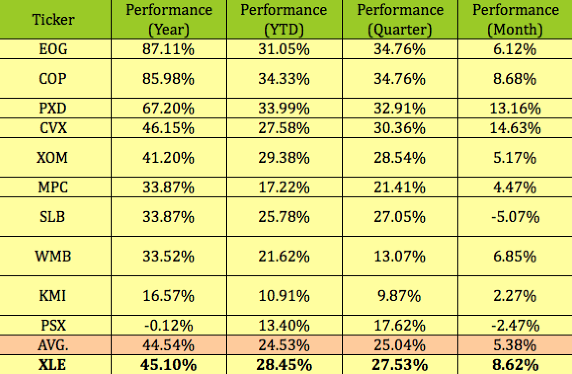 XLE Up 28 In 2022, A Look At HighYield Alternatives (NYSEARCAXLE